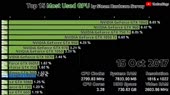 Top 15 Most Used GPU by Steam Hardware Survey.webm