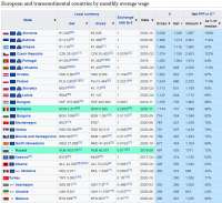 European countries by average wage - Wikipedia 2021.png