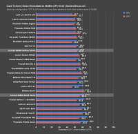 corsair-4000d-noise-normalizedcpu-sort.png