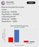although-playstation-makes-2-5-the-sales-of-nintendo-it-v0-pr6gwen29g0d1.webp