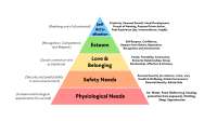 MaslowsHierarchyofNeedsDiagram.png