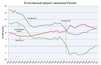 800px-ЕстественныйприростнаселенияРоссии.jpg
