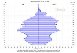 Population by age in 2025.png