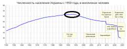 PopulationofUkrainefrom1950z.svg.png