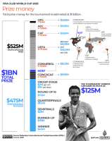 INTERAVTIVE-FIFA-FOOTBALL-PRIZEMONEY-1749482043.png