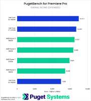 AMD-Ryzen-9000-vs-Intel-Core-14th-Gen-for-Premiere-Pro-Overall-Score.png