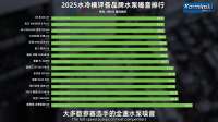 Karminski-tester - 2025水冷横评，散热性能与产品可靠性对主流15款水冷产品进行横向对比测试！ [zjyjFkjLtSE - 1280x720 - 8m25s].png