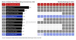 53348-106999-Top-selling-smartphones-2022-with-monthly-ranks-1-e1678168081168-xl.jpg