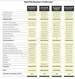 according-to-deadline-the-batman-2022-made-a-profit-of-177m-v0-ww9l512frcsa1.png