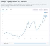 Screenshot 2025-07-18 at 18-14-47 GDP per capita (current US$) - Ukraine Data.png