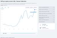 Screenshot 2025-07-18 at 18-44-45 GDP per capita (current US$) - Russian Federation Data.png