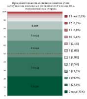 Продолжительность нахождения в очереди  на жилье.jpg