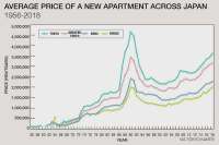 Japan-apartment-price-1956-2018.webp