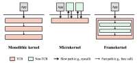 monolithic-kernel-vs-microkernel-vs-framekernel.webp