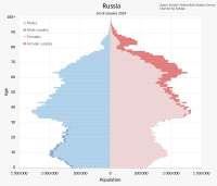 RussiaPopulationPyramid.svg.png