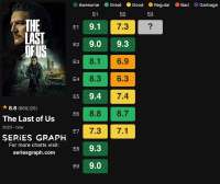 the-last-of-us-final-season-2-ratings-chart-v0-s3geowfb453f1.png