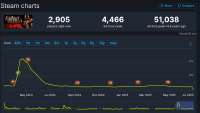 Screenshot 2025-07-01 at 18-33-48 Fallout New Vegas Steam Charts · SteamDB.png