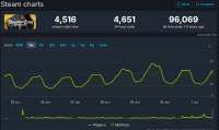 Screenshot 2025-07-01 at 18-49-47 Kingdom Come Deliverance Steam Charts · SteamDB.png