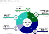 Newzoo2020GlobalGamesMarketperSegment1.jpg