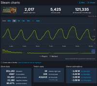 Screenshot 2025-06-10 at 11-41-34 S.T.A.L.K.E.R. 2 Heart of Chornobyl Steam Charts · SteamDB.png