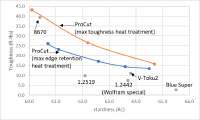 ProCut-datasheet-toughness-chart-1.webp