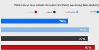 israeli-society-shows-substantial-support-for-ethnic-v0-tdyyw0eo8p2f1.webp