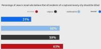 israeli-society-shows-substantial-support-for-ethnic-v0-t4ka81eo8p2f1.webp