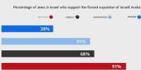 israeli-society-shows-substantial-support-for-ethnic-v0-3zhml1eo8p2f1.webp