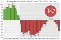 Естественный прирост РСФСР  РФ.jpg