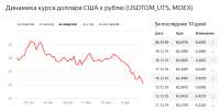 Screenshot2019-12-20 Курс доллара США USDTOMUTS к российско[...].png