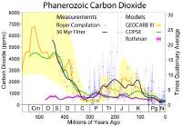 PhanerozoicCarbonDioxide.png